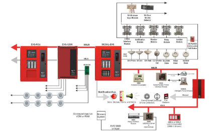 Pemasangan Fire Alarm System